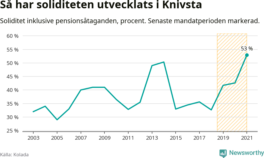 Graf: Soliditet i Knivsta kommun över tid
